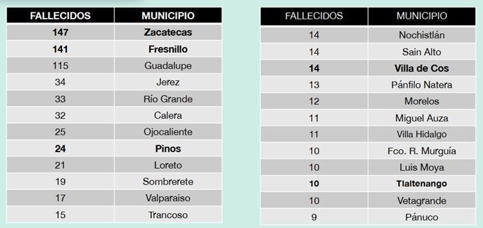 tabla decesos