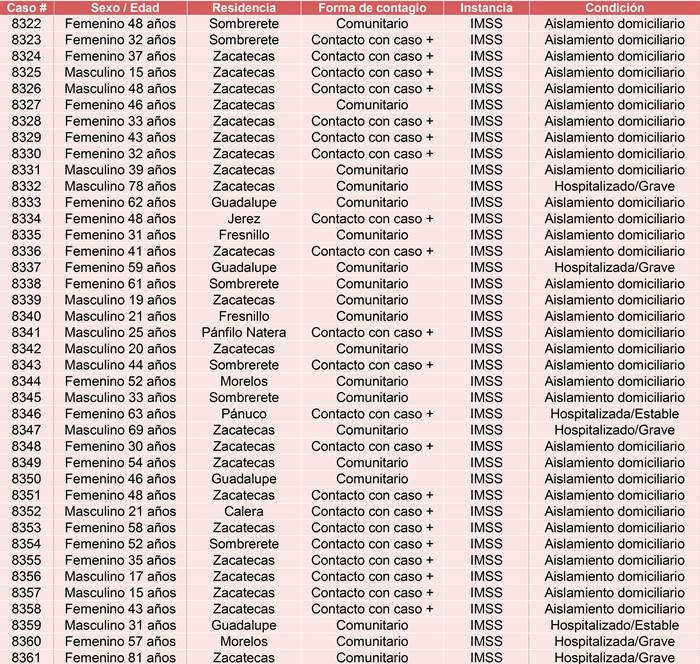 casos nuevos lunes 1