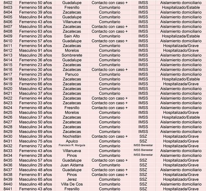 casos nuevos lunes 3