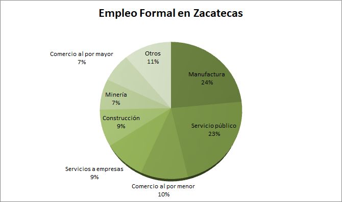 empleo formal