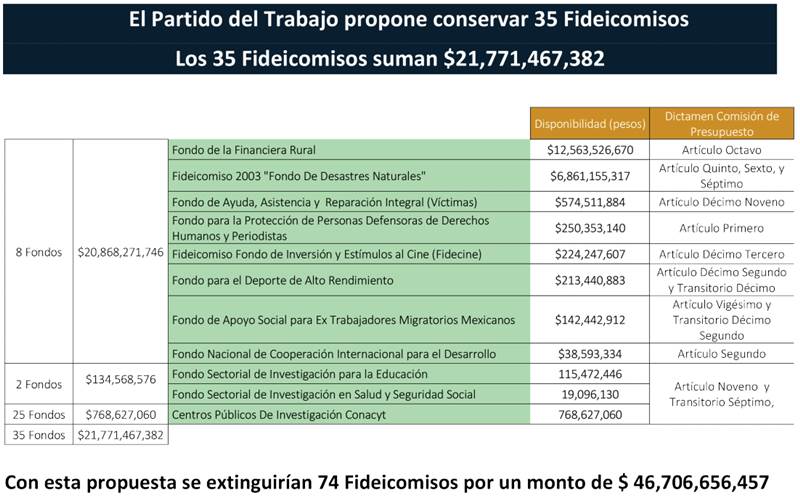 fideicomisos