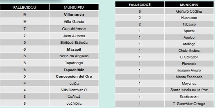 tabla decesos2