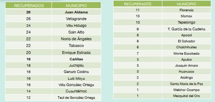 tabla recuperados2