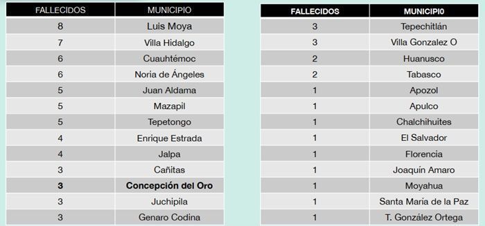 tabla decesos 2