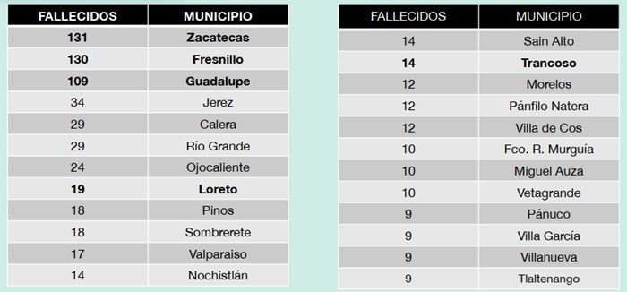 tabla decesos