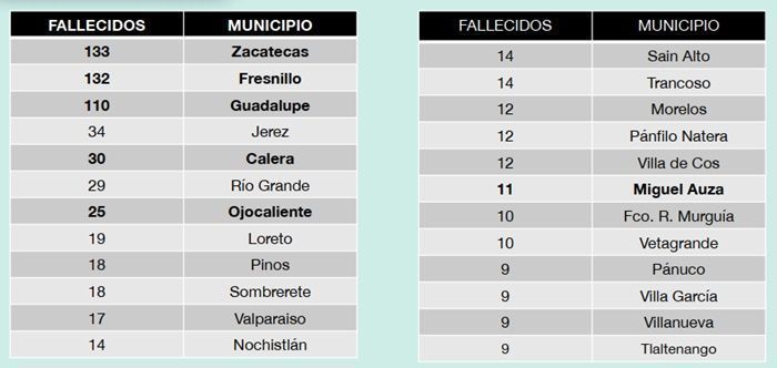 tabla decesos 1