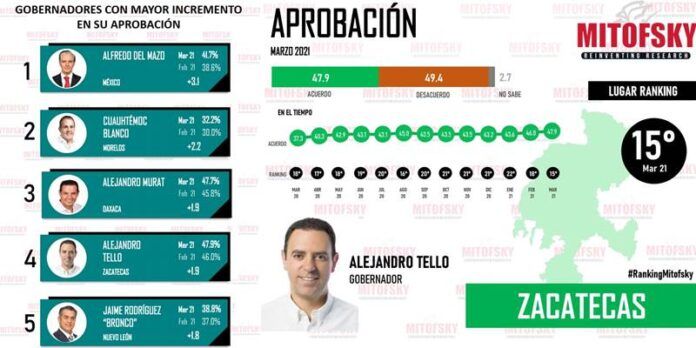 consulta_mitofsky_evaluacion_gobernadores-1-840