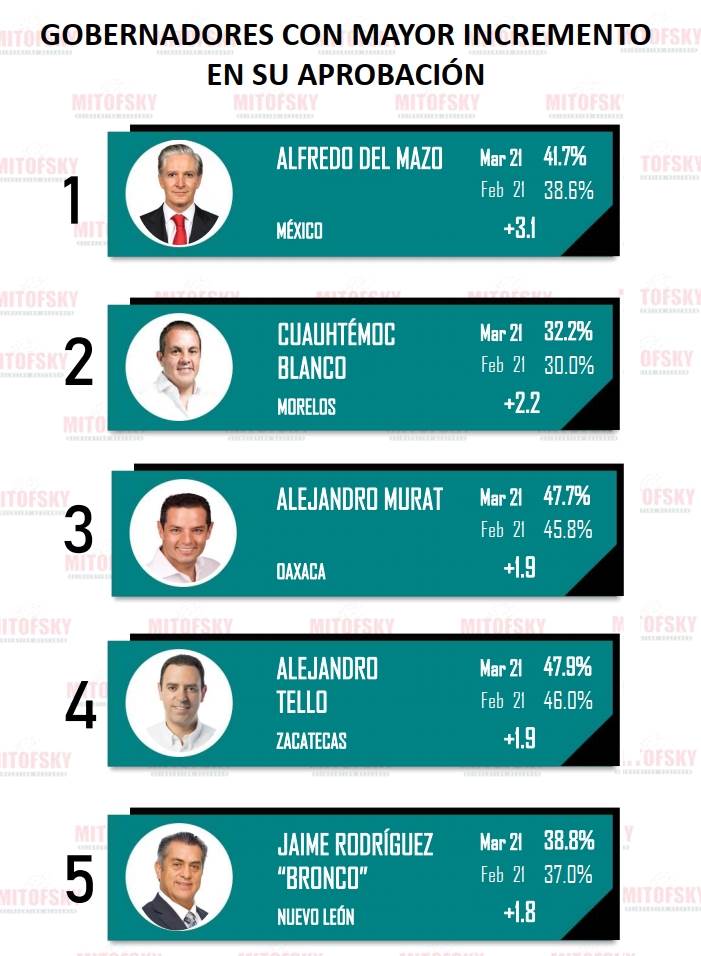 consulta mitofsky evaluacion gobernadores