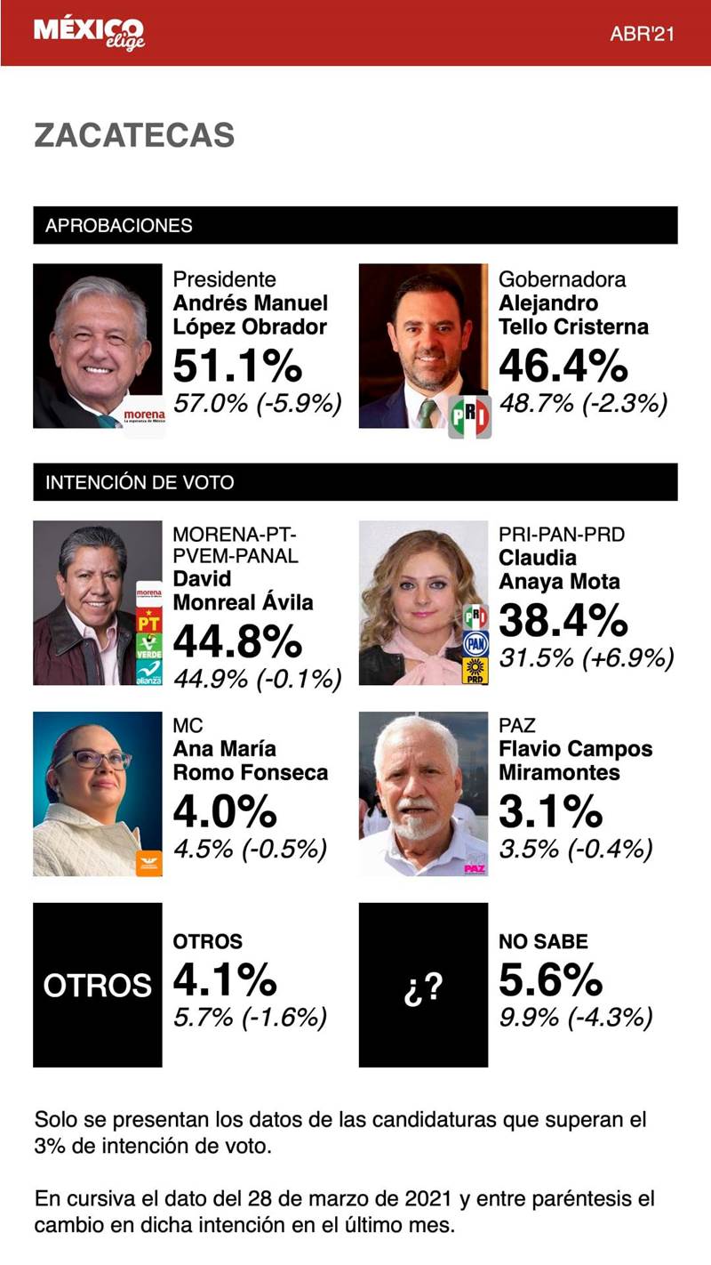 mexico elije zacatecas11