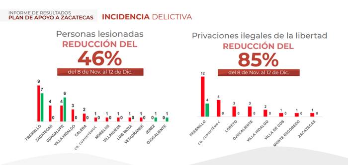resultados seguridad 2
