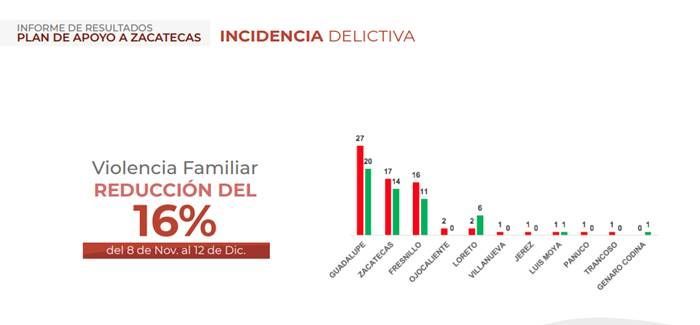 resultados seguridad 5
