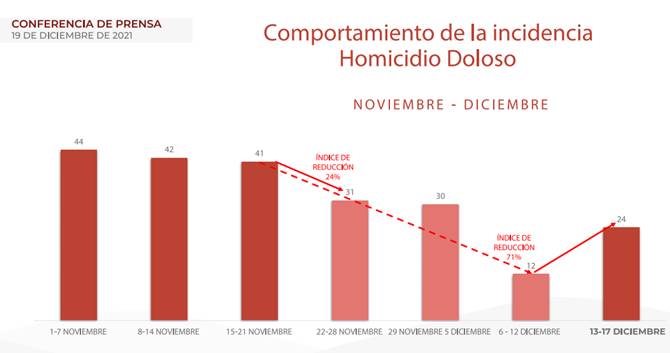homicidios