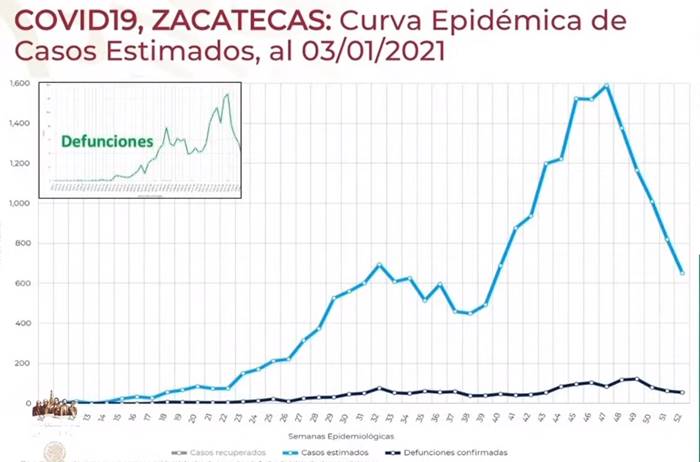 zacatecas covid tendencia
