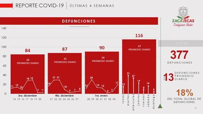 muertes covid