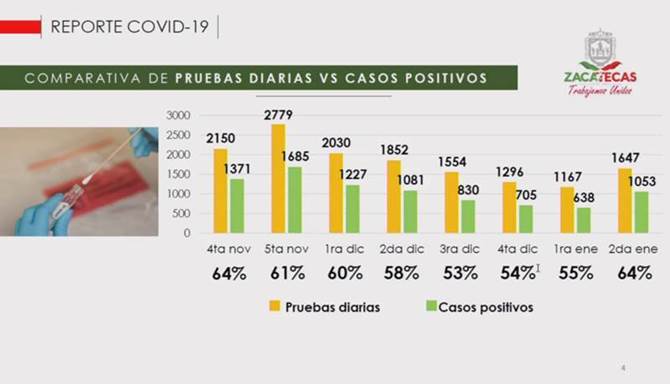 pruebas realizadas covid