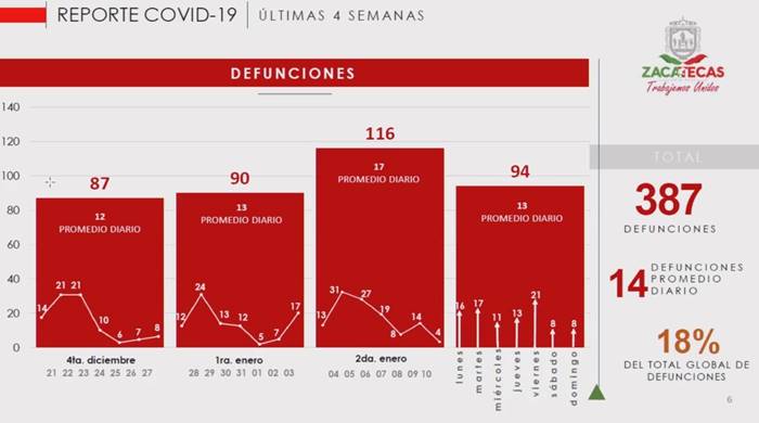 reporte covid fallecimientos zacatecas