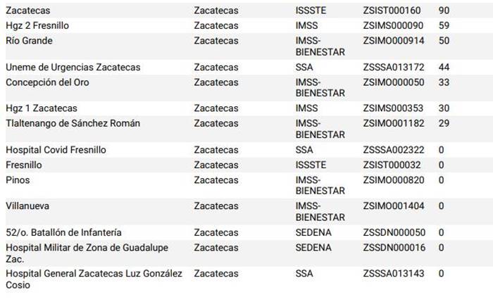 ocupacion hospital issste zacatecas 3