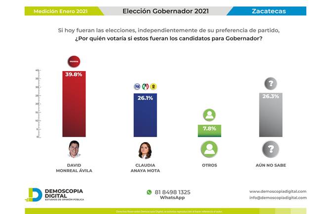 encuesta david monreal 1