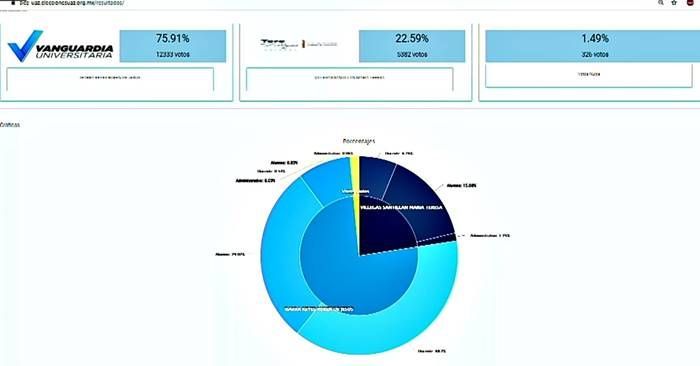resultados uaz rector