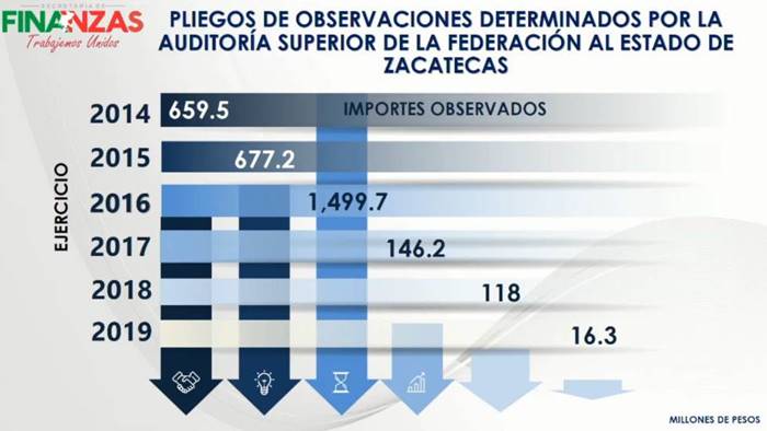 finanzas zacatecas4