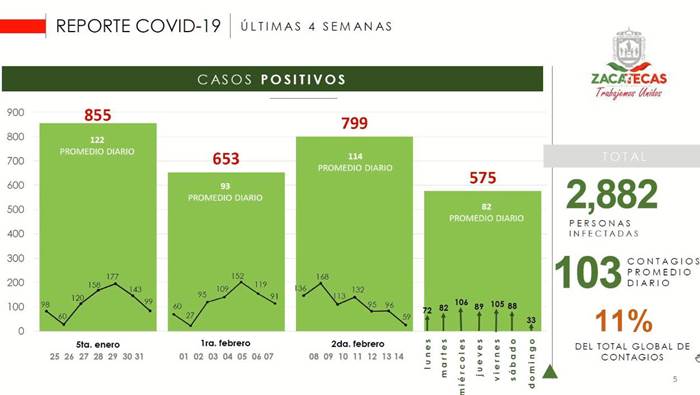 casos covid zacatecas