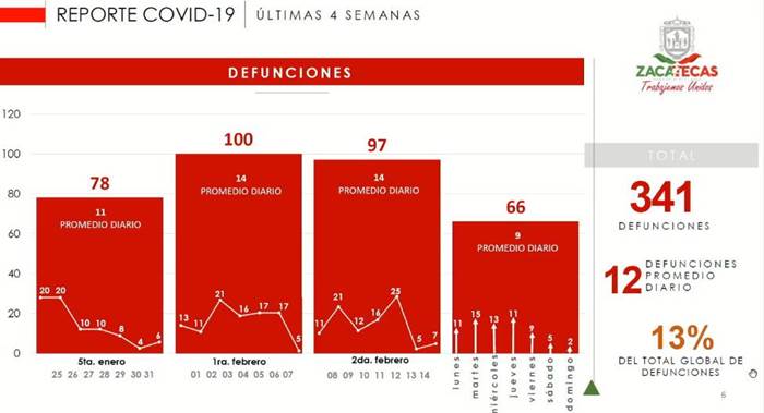 covid fallecidos zacatecas