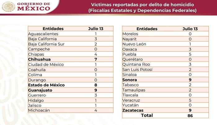 homicidios 13 julio 21