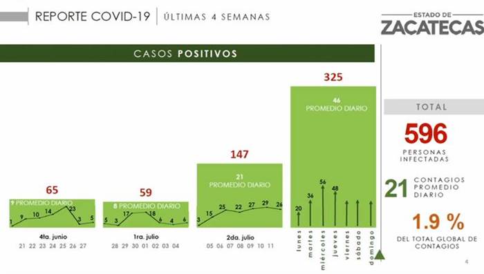 zacatecas reporte covid julio