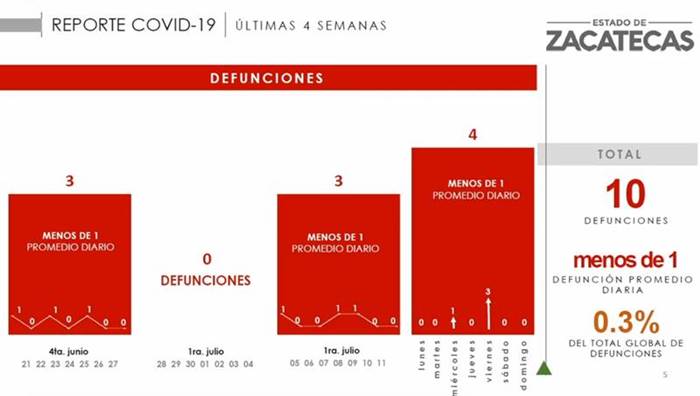 zacatecas reporte covid julio2