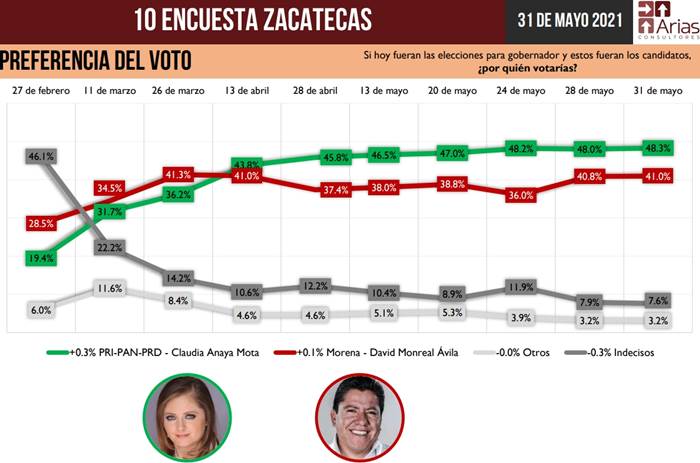 encuesta peultima arias consultores zac