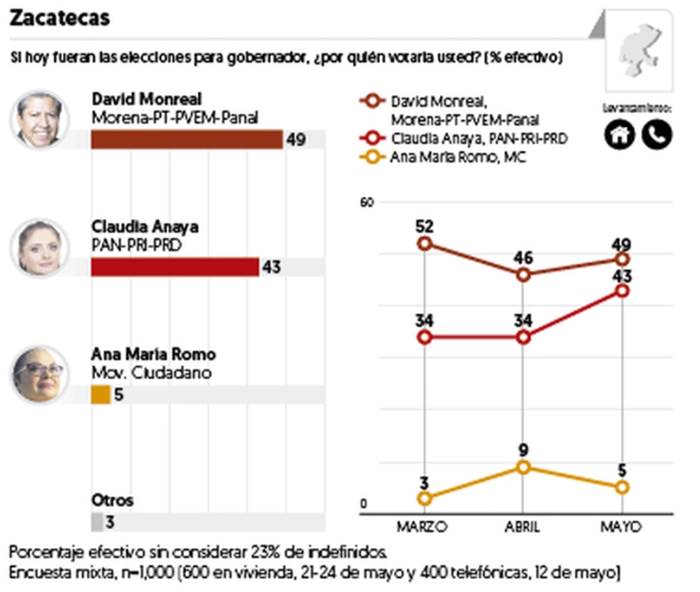 encuesta ultima finciero zac
