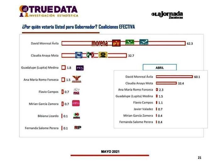 true data 2