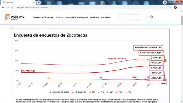 polls mx zacatecas11
