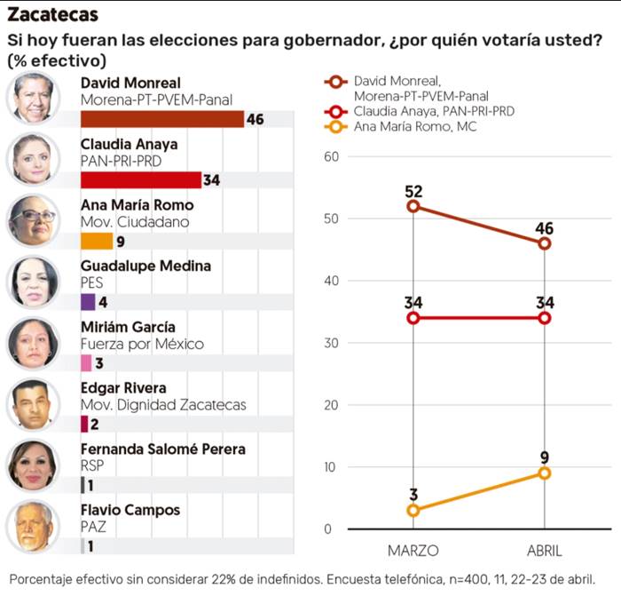 encuesta elfinaciero abril zac