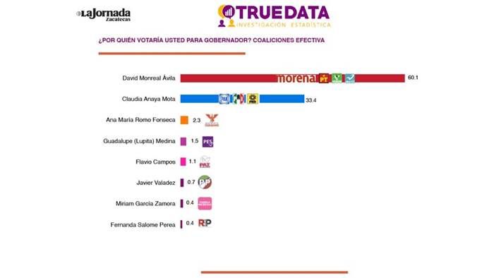 true data zacatecas