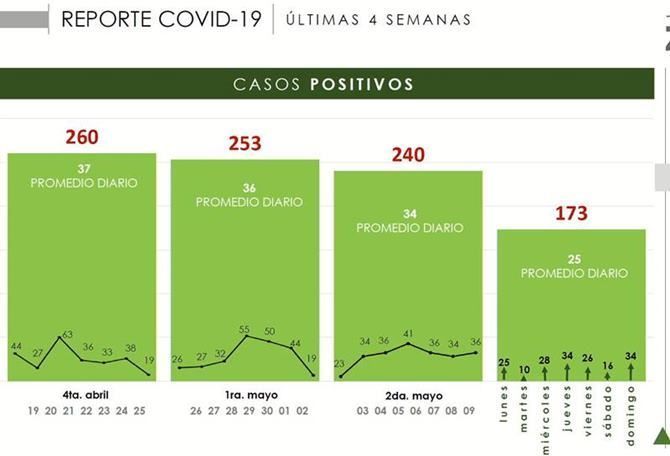 covid zacatecas 16 mayo