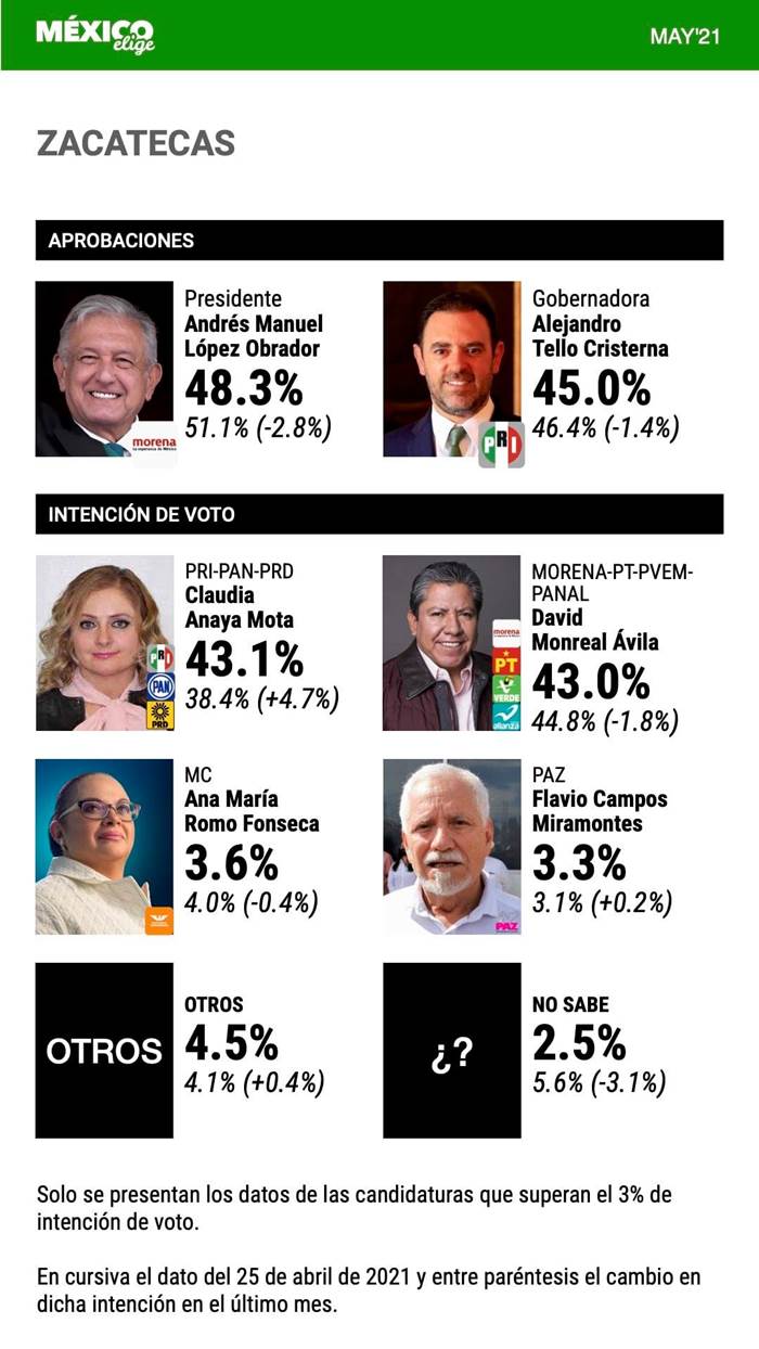 mexico elige zac 19 mayo