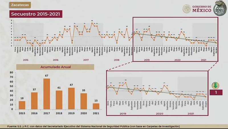 datos zac3