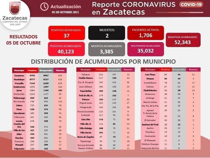 covid martes