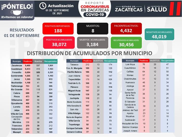 covid martes 1