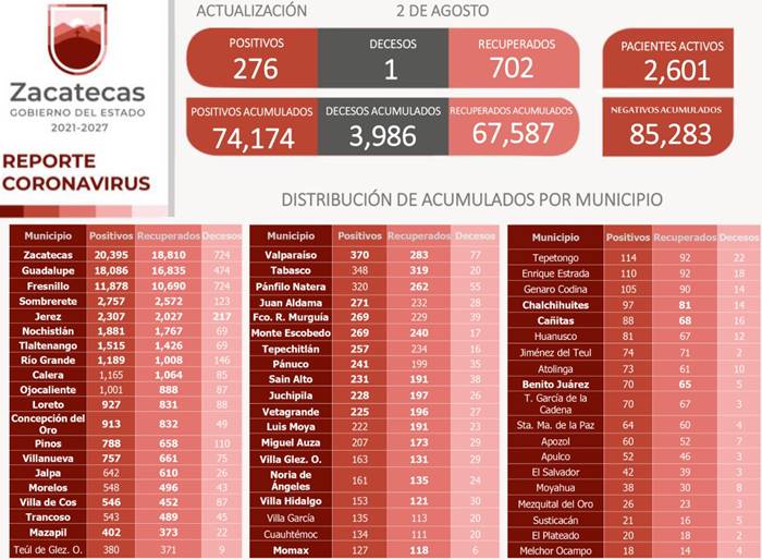covid martes 1