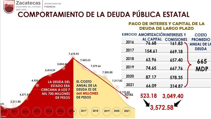 deuda zacatecas2