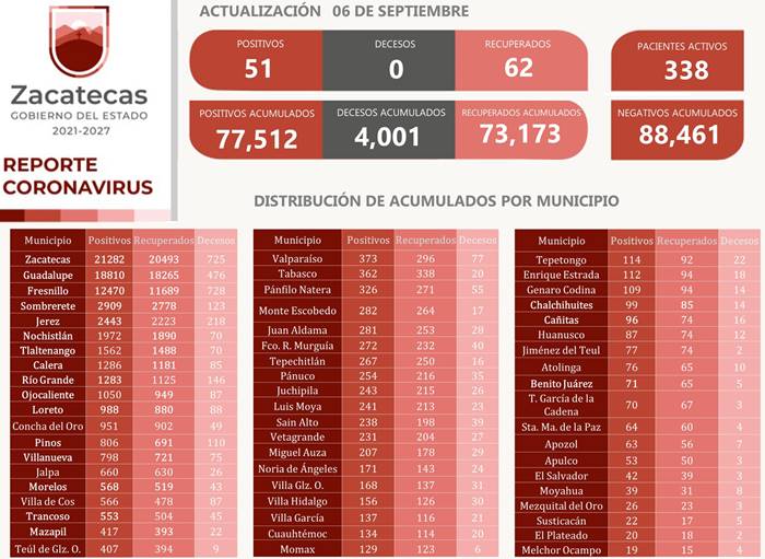 covid martes 1