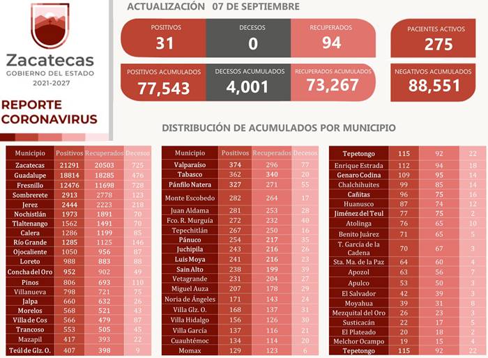 covid miercoles 1