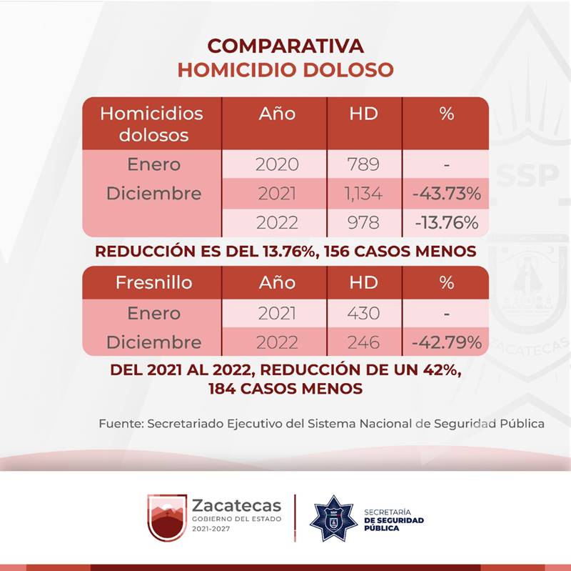 combate homicidios