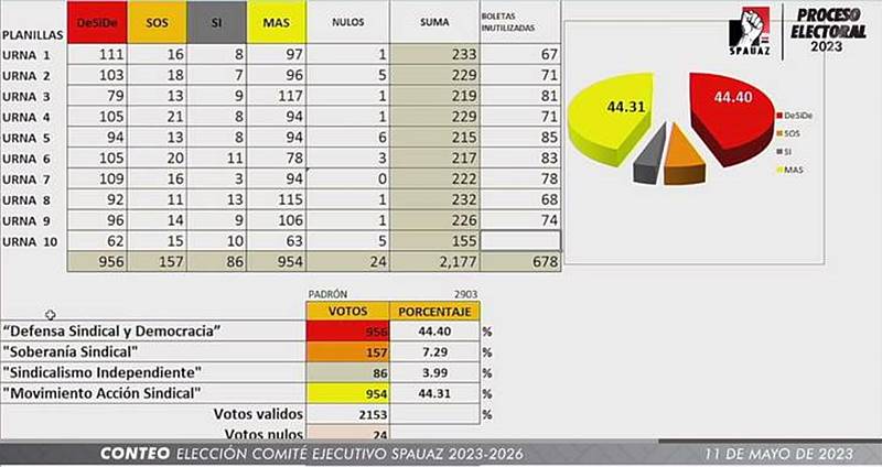 votos spauaz