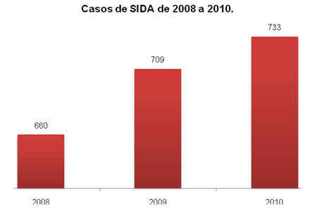 sida-casos-aee