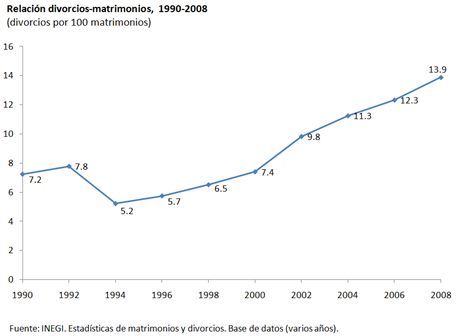 Los divorcios se han venido incrementando desde el año 2000 en un promedio de 7 por ciento.