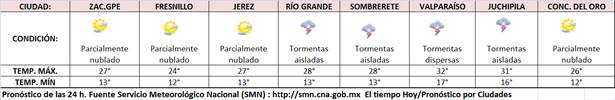 clima