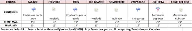 clima